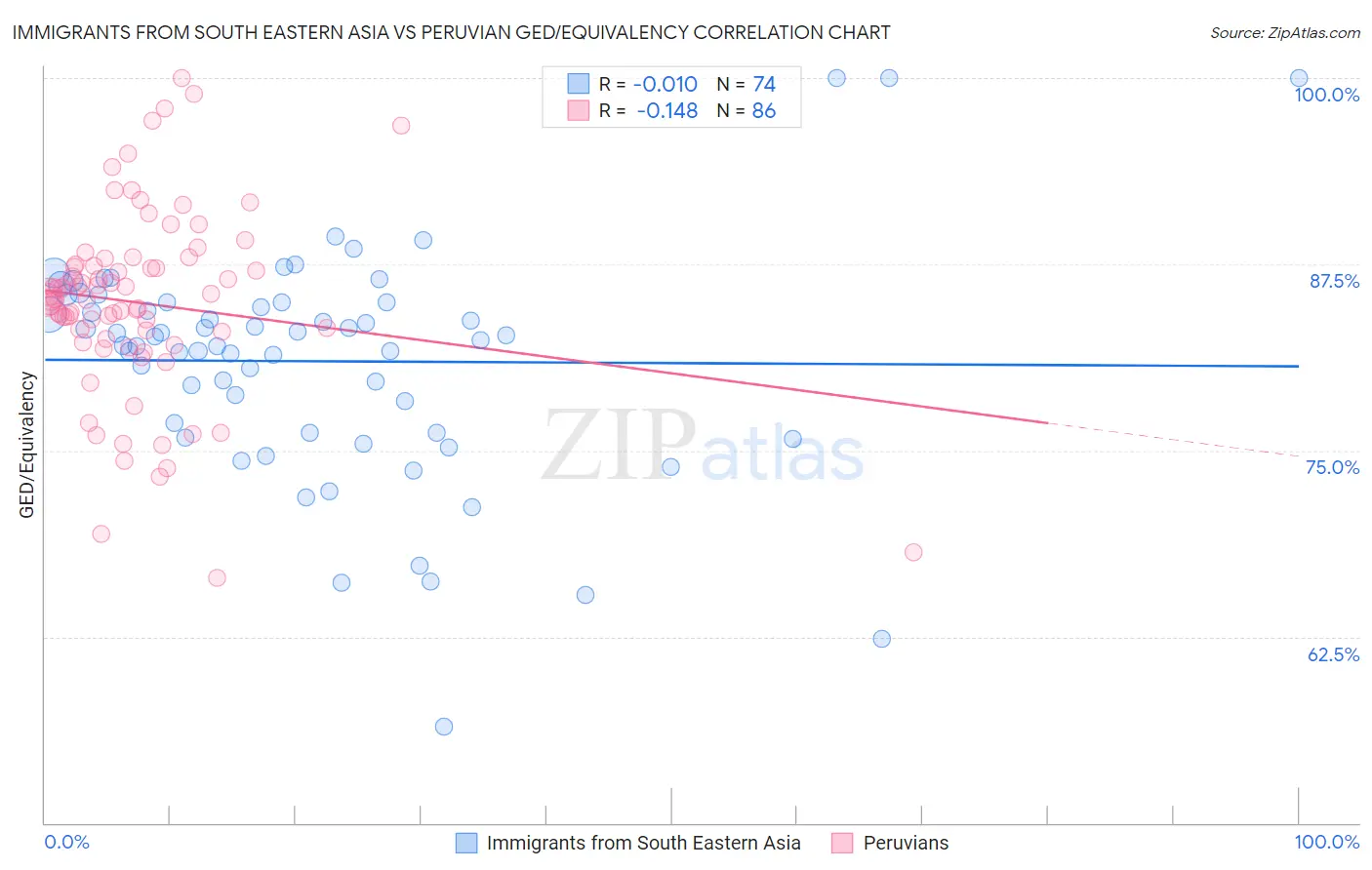 Immigrants from South Eastern Asia vs Peruvian GED/Equivalency