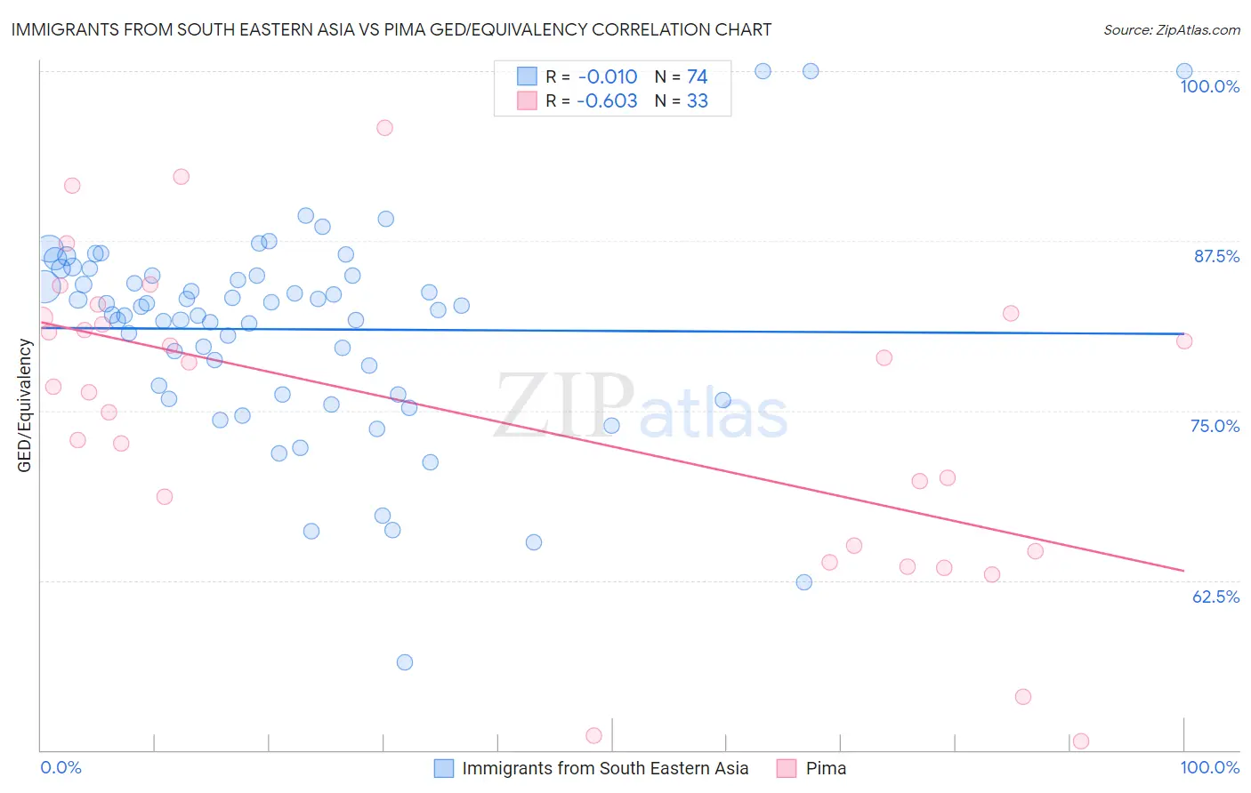 Immigrants from South Eastern Asia vs Pima GED/Equivalency