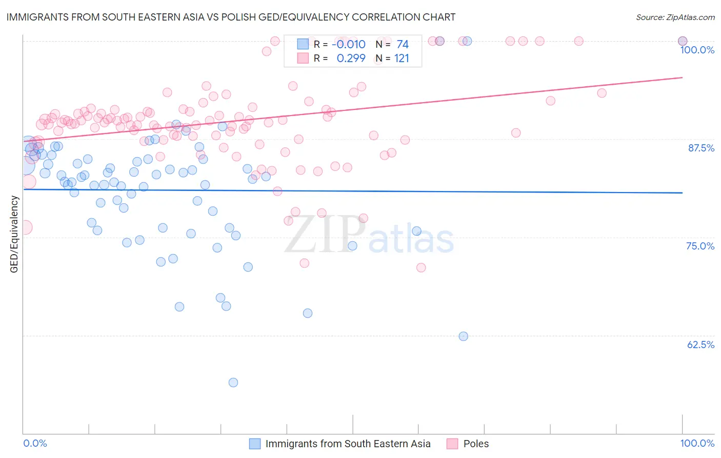 Immigrants from South Eastern Asia vs Polish GED/Equivalency