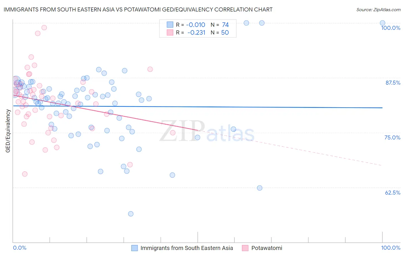 Immigrants from South Eastern Asia vs Potawatomi GED/Equivalency