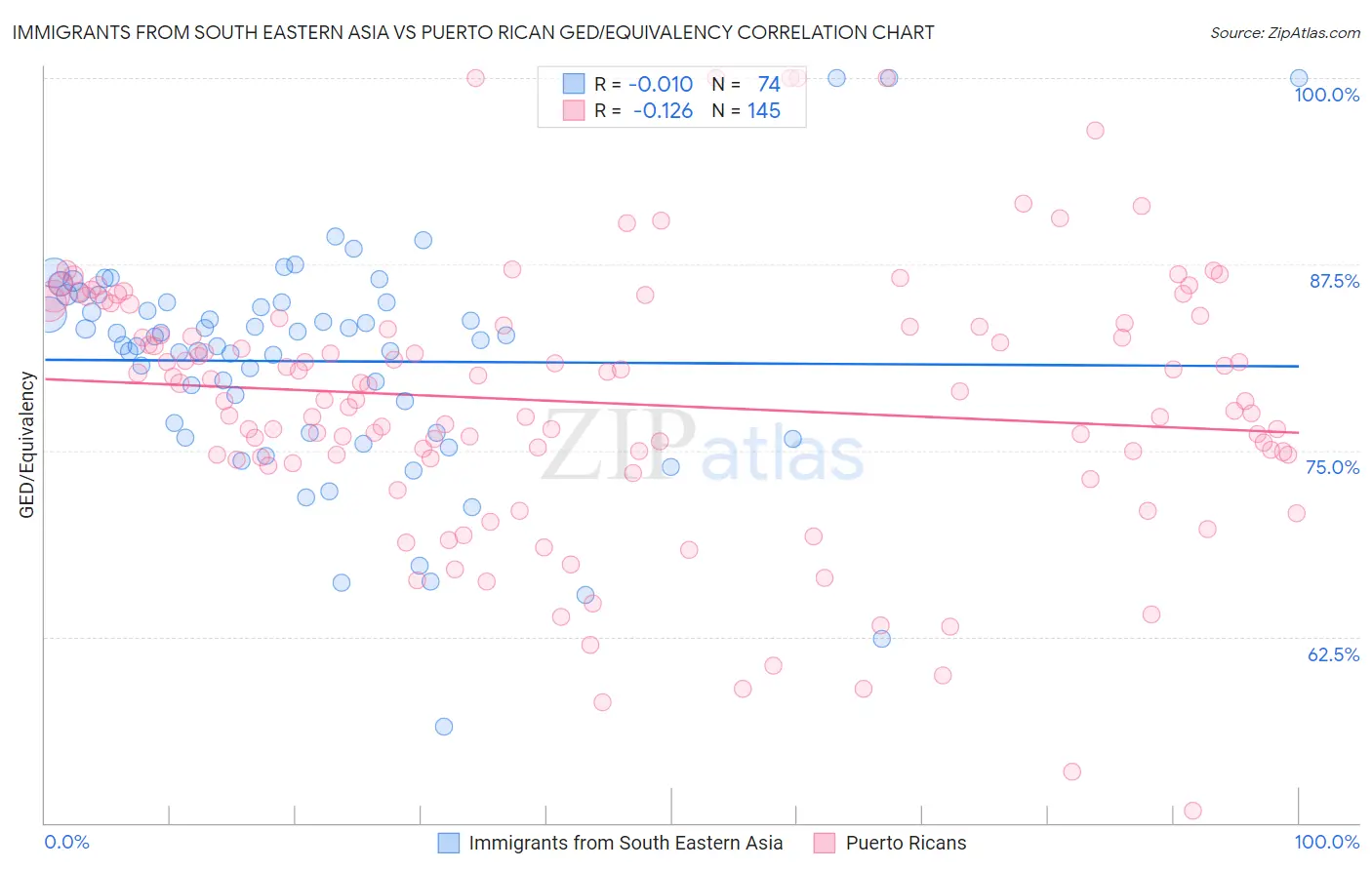 Immigrants from South Eastern Asia vs Puerto Rican GED/Equivalency