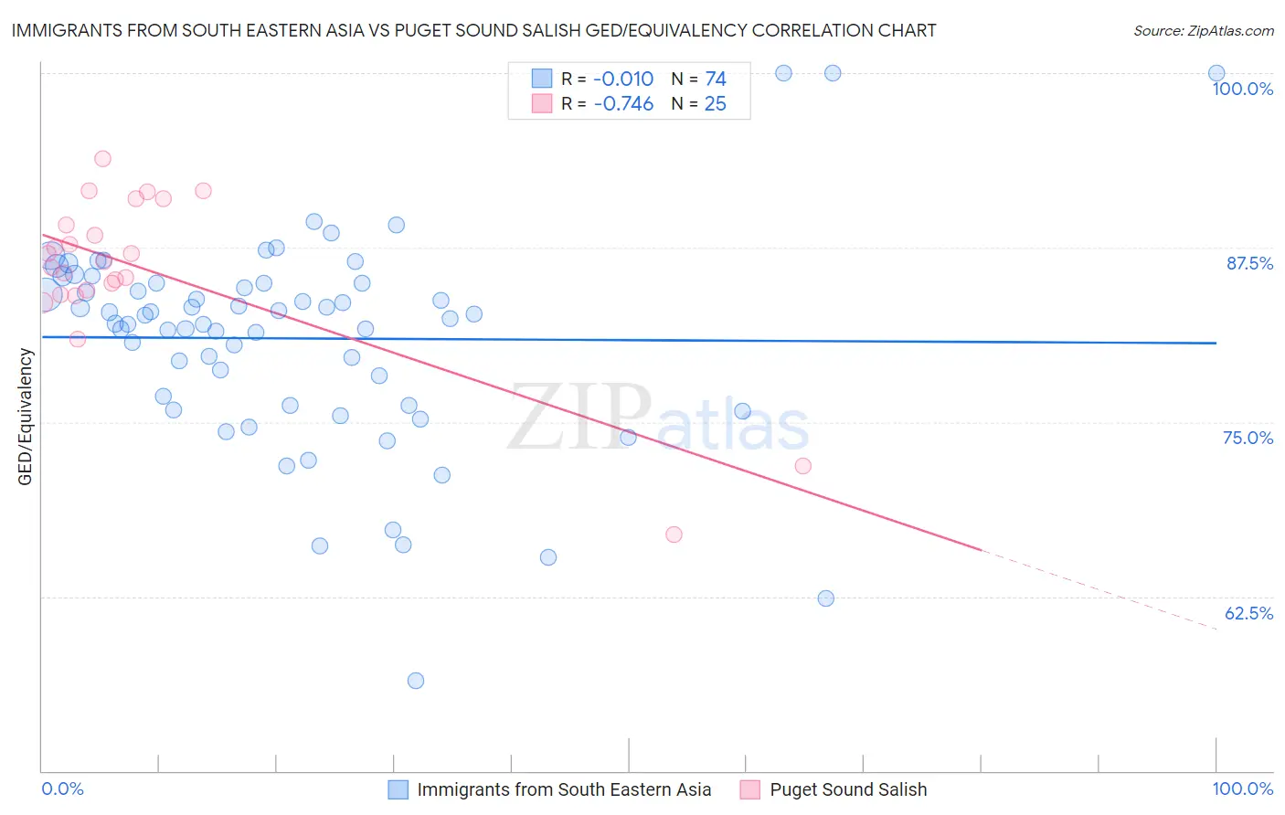 Immigrants from South Eastern Asia vs Puget Sound Salish GED/Equivalency