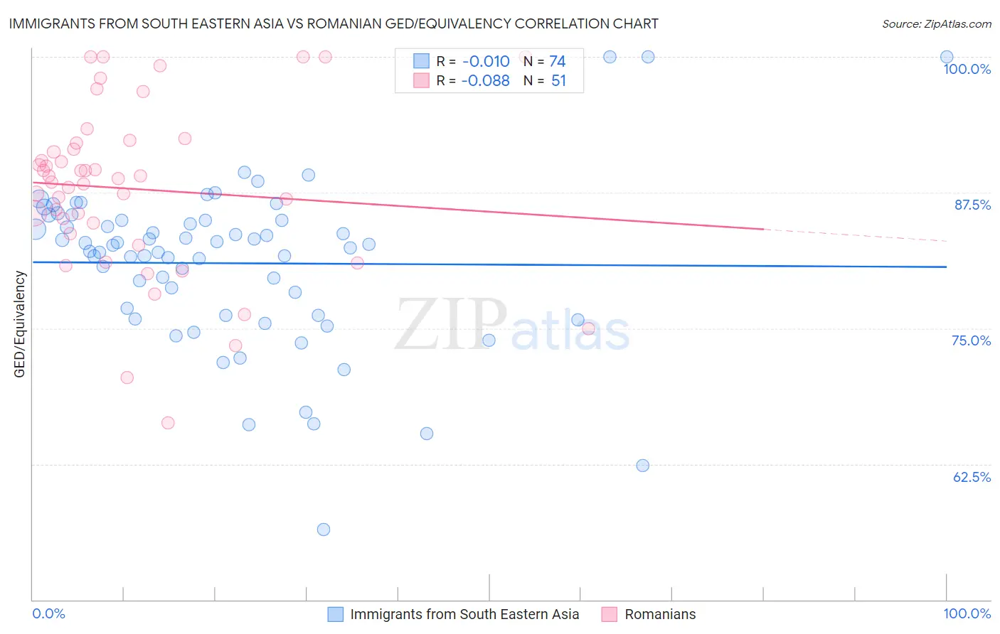 Immigrants from South Eastern Asia vs Romanian GED/Equivalency