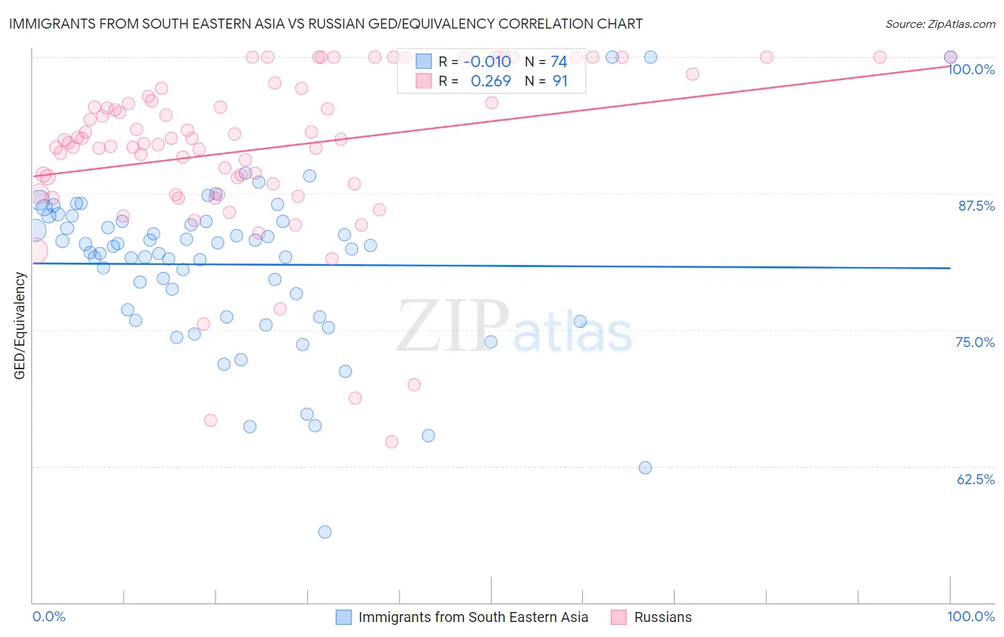 Immigrants from South Eastern Asia vs Russian GED/Equivalency