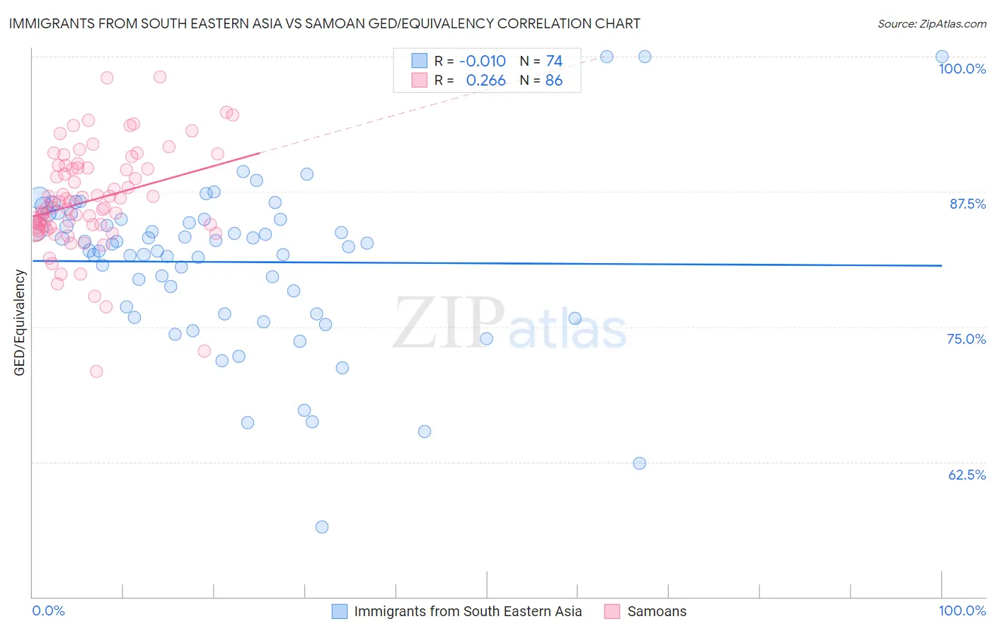 Immigrants from South Eastern Asia vs Samoan GED/Equivalency