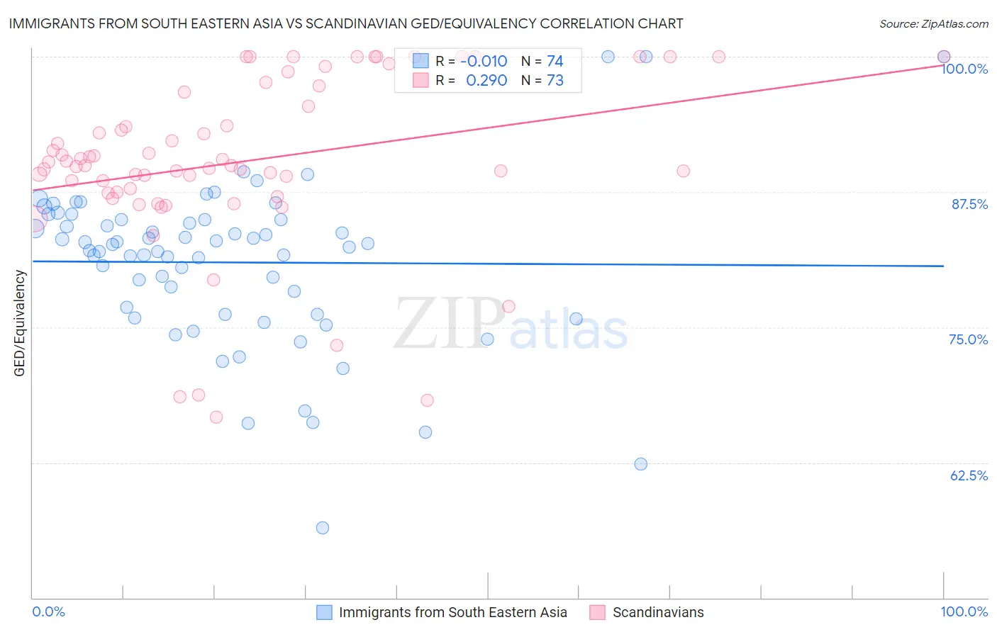 Immigrants from South Eastern Asia vs Scandinavian GED/Equivalency