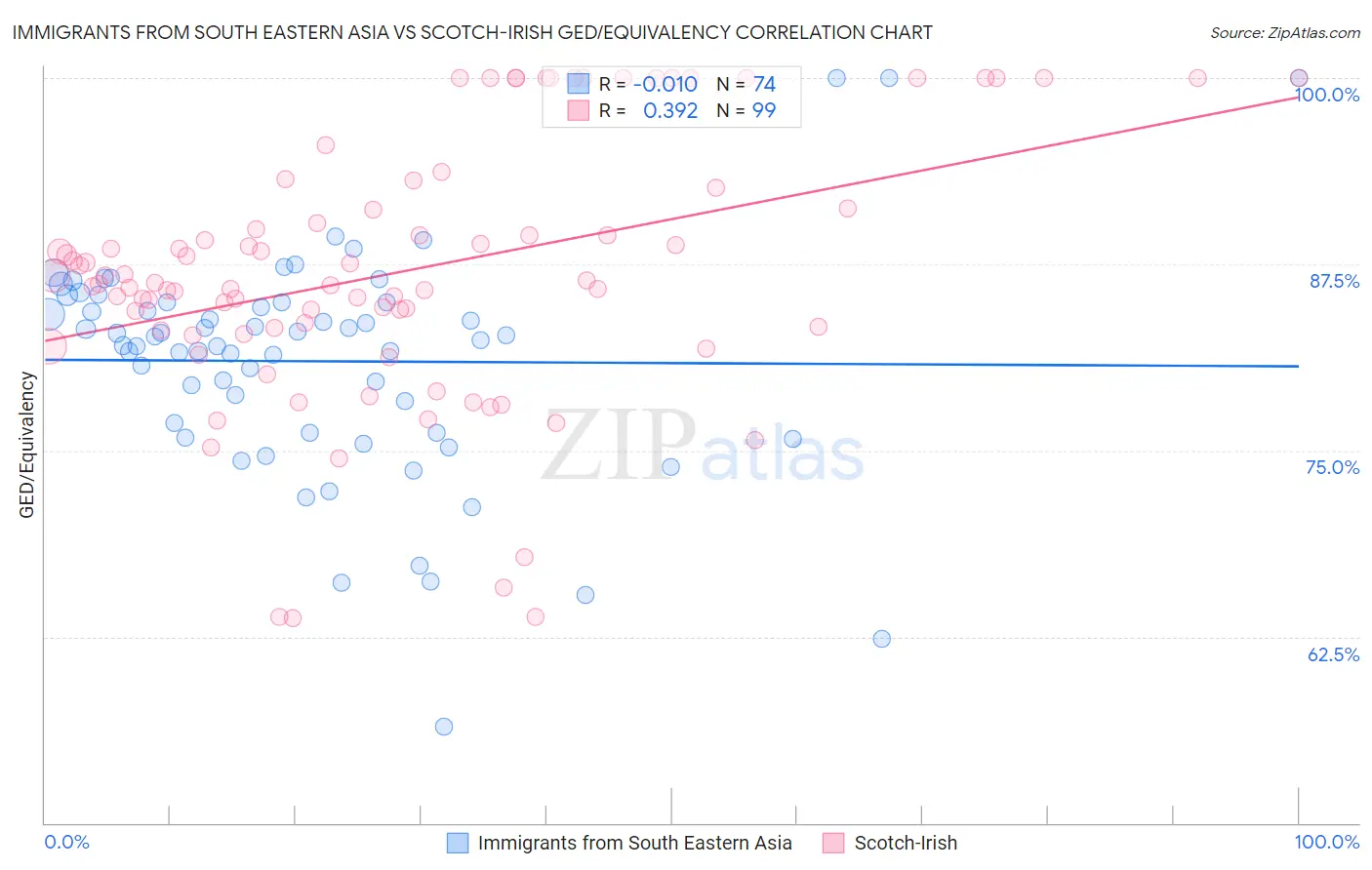 Immigrants from South Eastern Asia vs Scotch-Irish GED/Equivalency