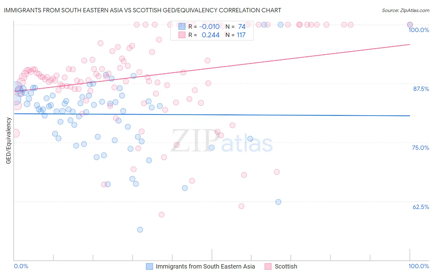 Immigrants from South Eastern Asia vs Scottish GED/Equivalency