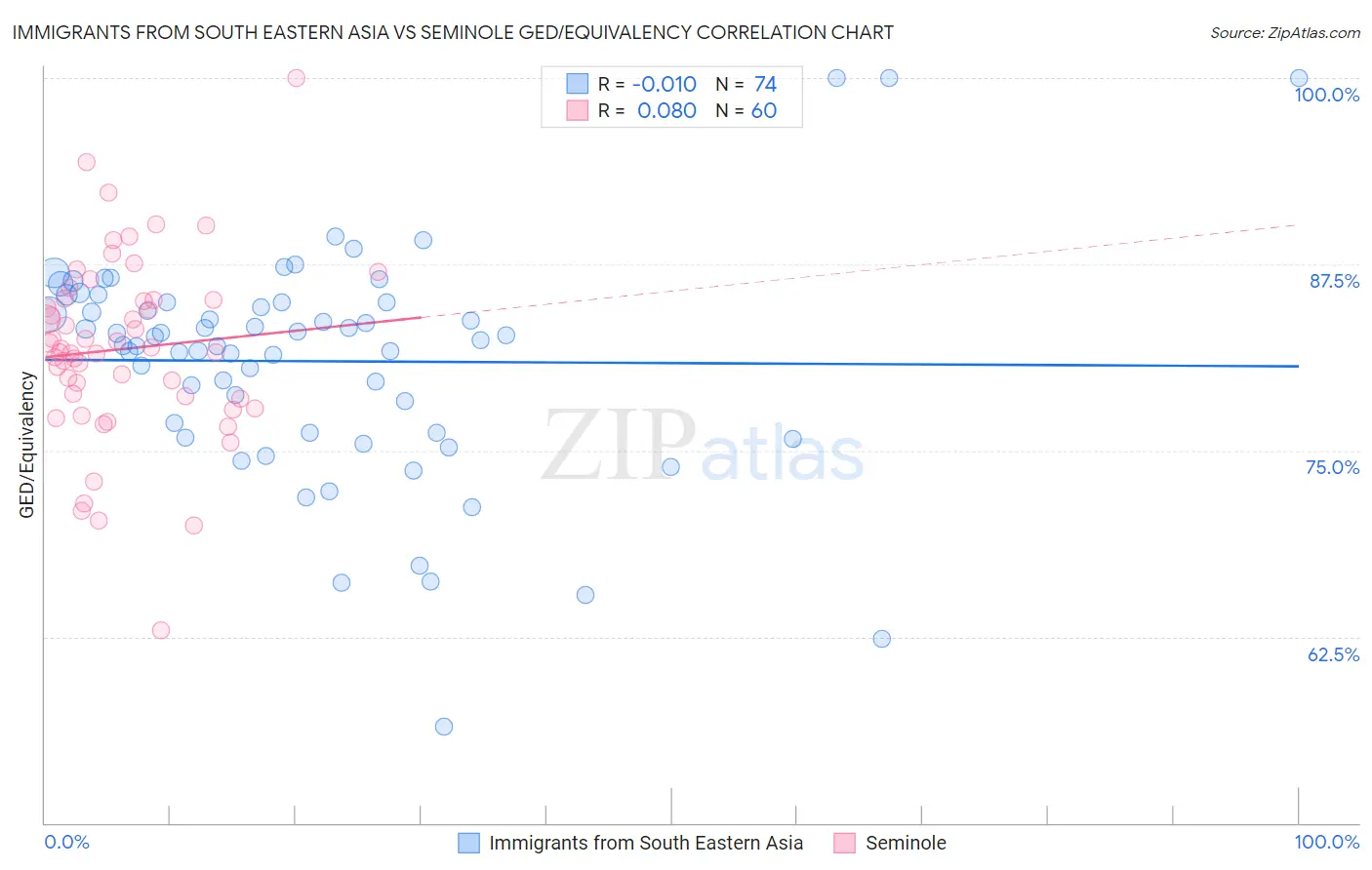 Immigrants from South Eastern Asia vs Seminole GED/Equivalency