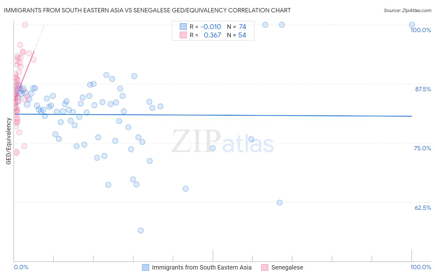 Immigrants from South Eastern Asia vs Senegalese GED/Equivalency