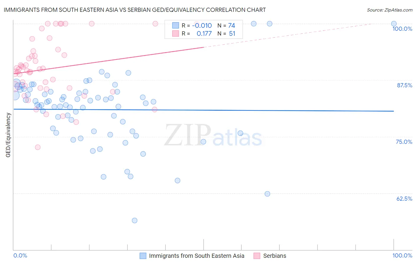 Immigrants from South Eastern Asia vs Serbian GED/Equivalency