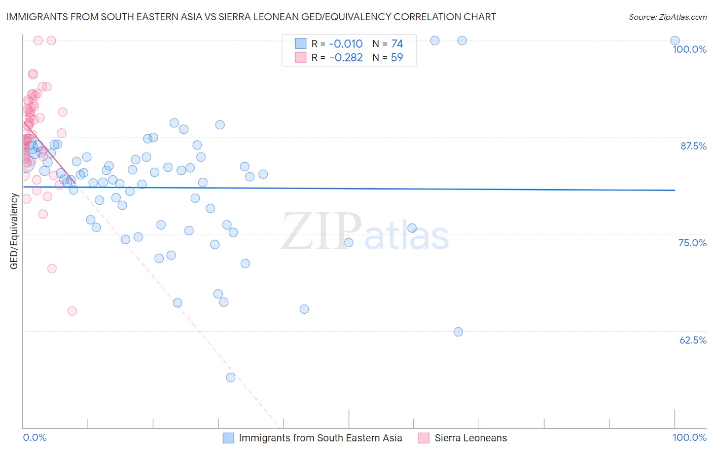 Immigrants from South Eastern Asia vs Sierra Leonean GED/Equivalency