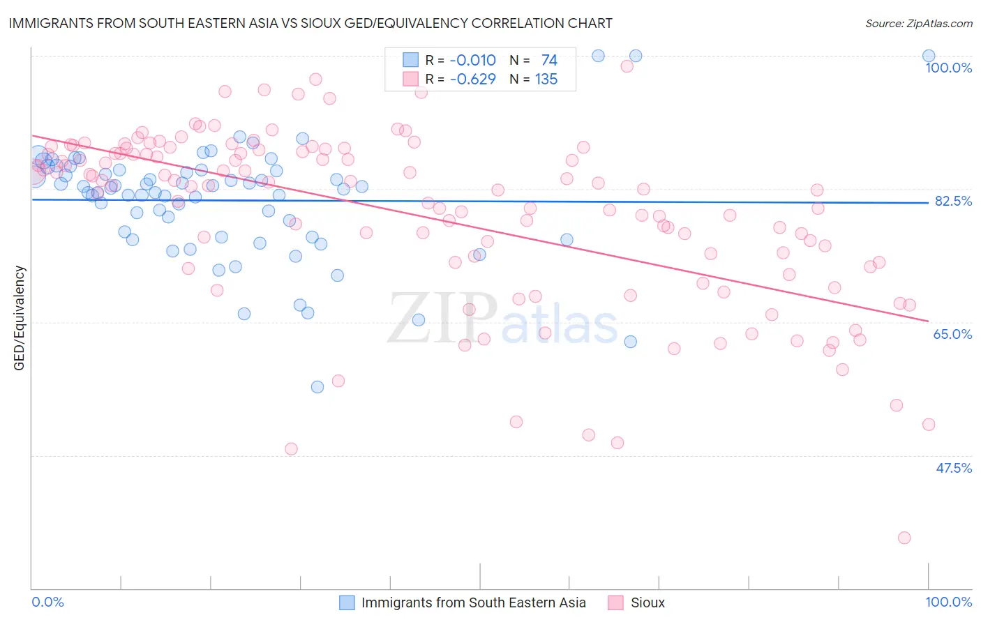 Immigrants from South Eastern Asia vs Sioux GED/Equivalency