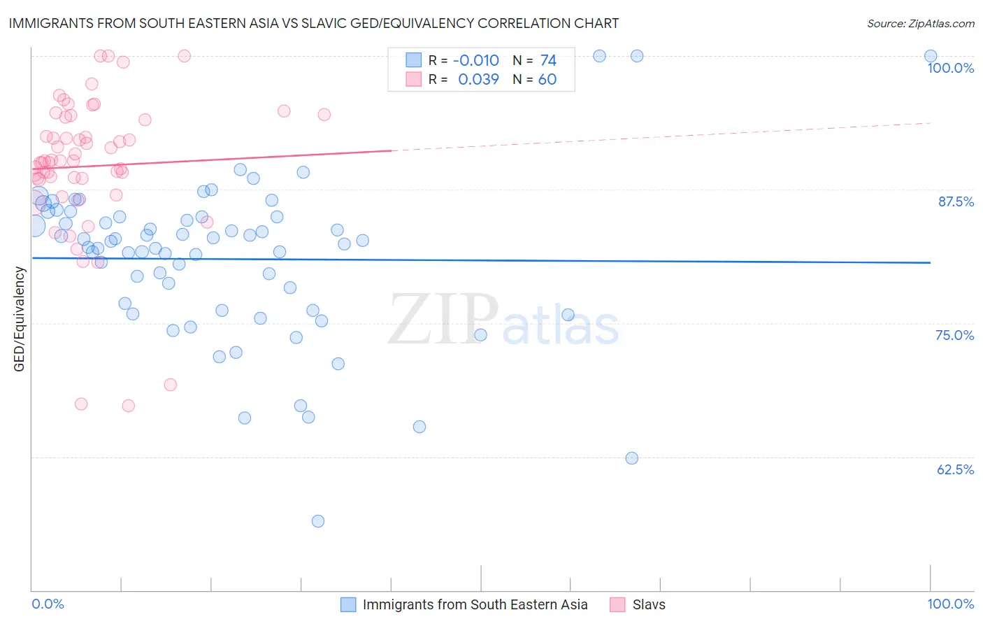 Immigrants from South Eastern Asia vs Slavic GED/Equivalency
