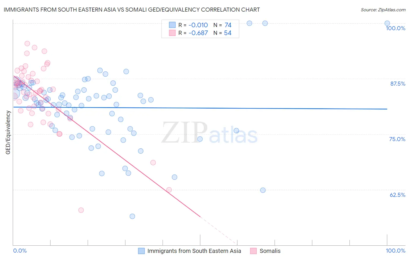 Immigrants from South Eastern Asia vs Somali GED/Equivalency