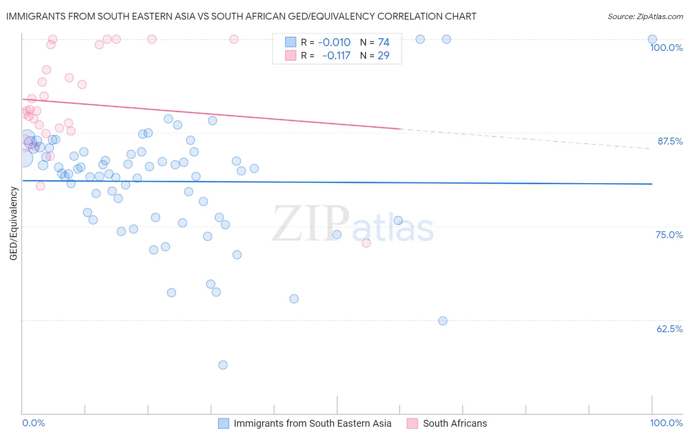 Immigrants from South Eastern Asia vs South African GED/Equivalency