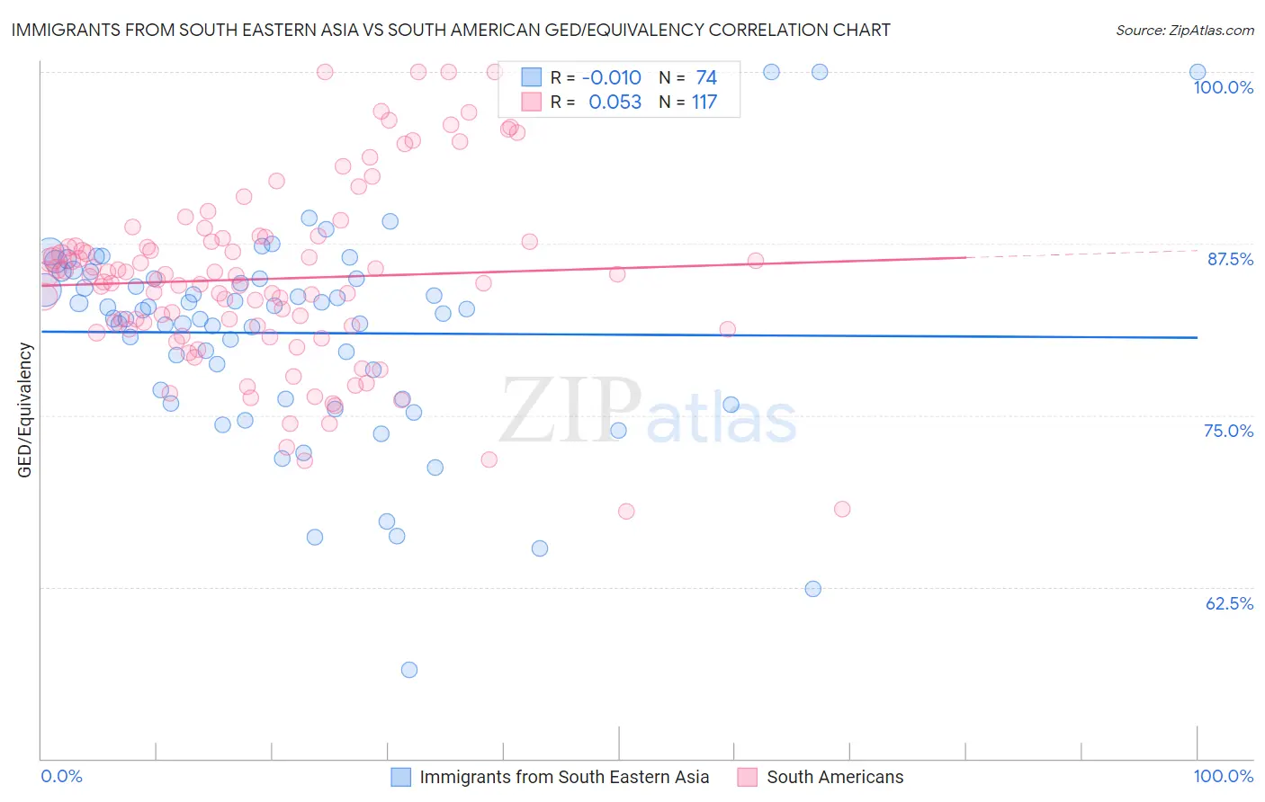 Immigrants from South Eastern Asia vs South American GED/Equivalency
