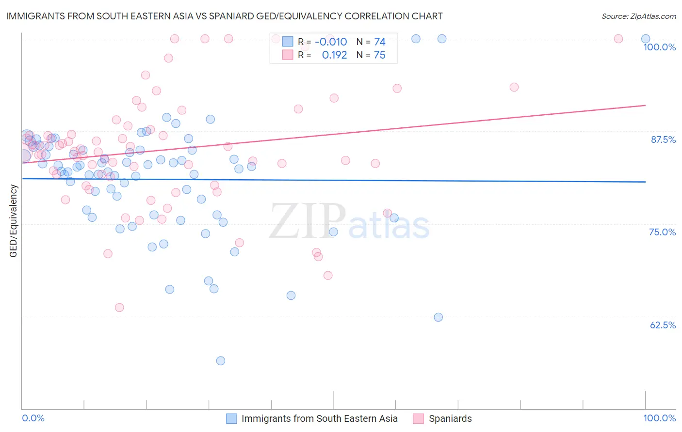 Immigrants from South Eastern Asia vs Spaniard GED/Equivalency