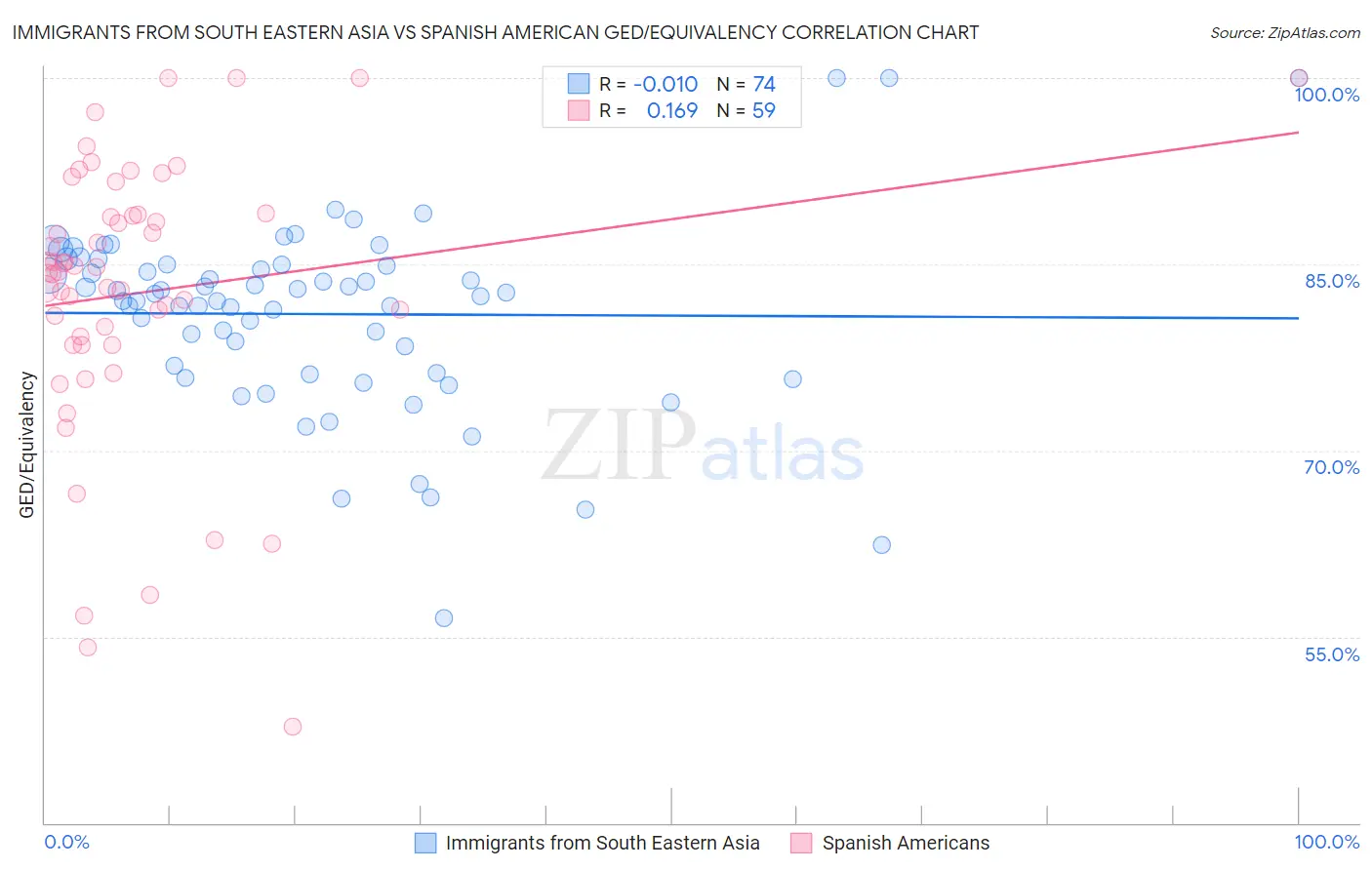 Immigrants from South Eastern Asia vs Spanish American GED/Equivalency