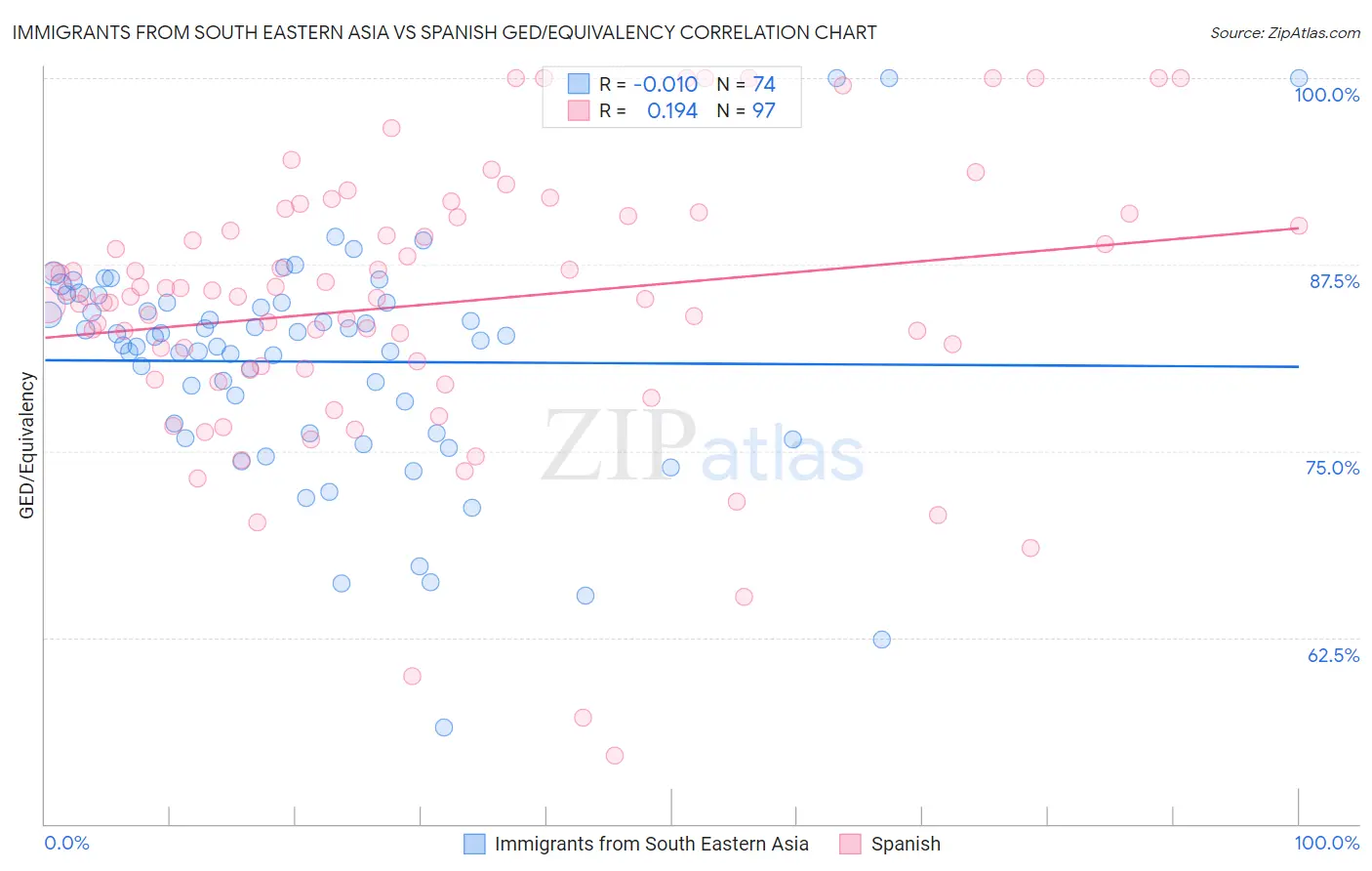 Immigrants from South Eastern Asia vs Spanish GED/Equivalency