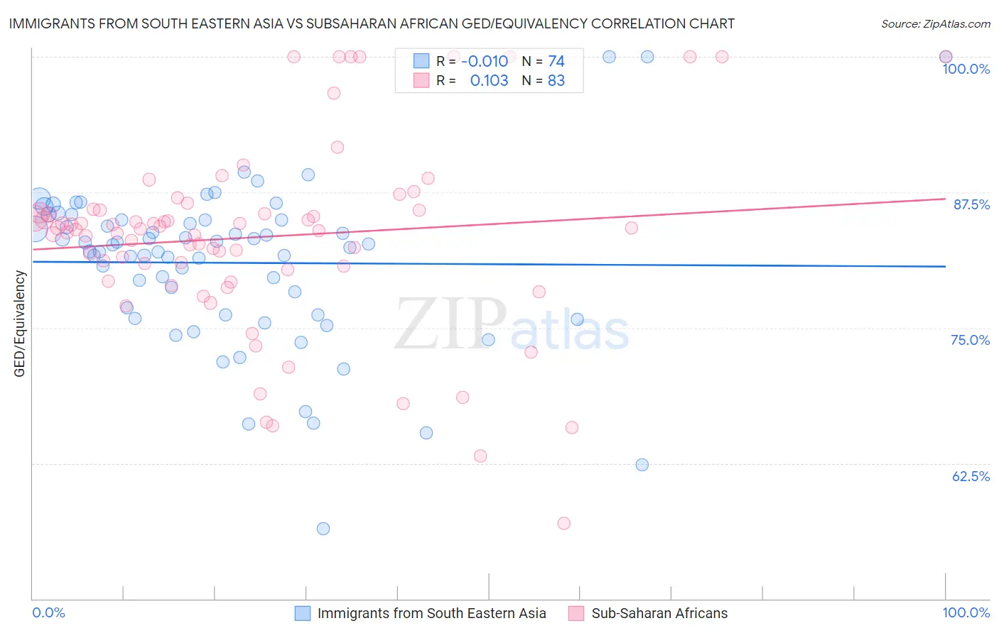 Immigrants from South Eastern Asia vs Subsaharan African GED/Equivalency