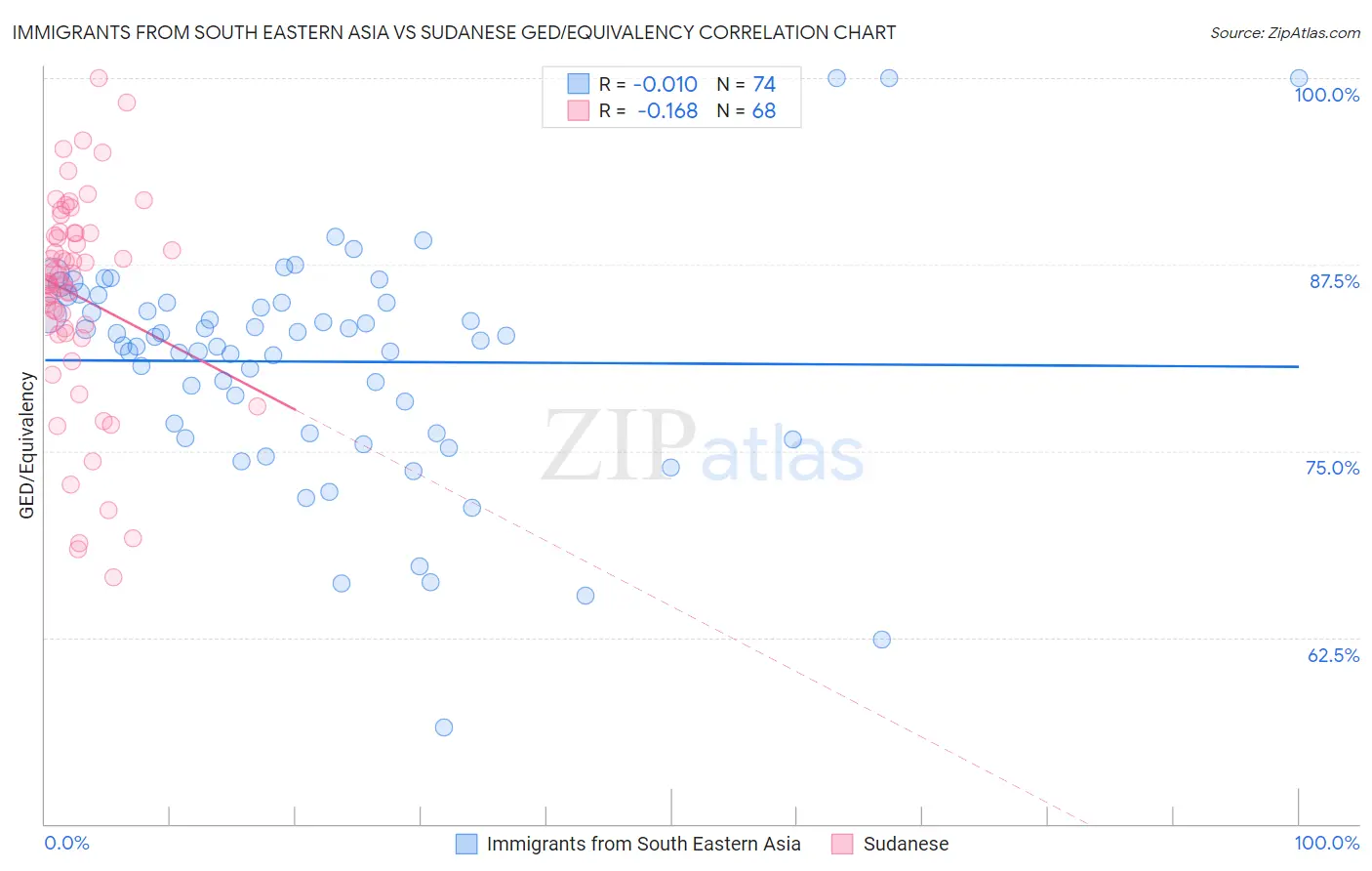 Immigrants from South Eastern Asia vs Sudanese GED/Equivalency