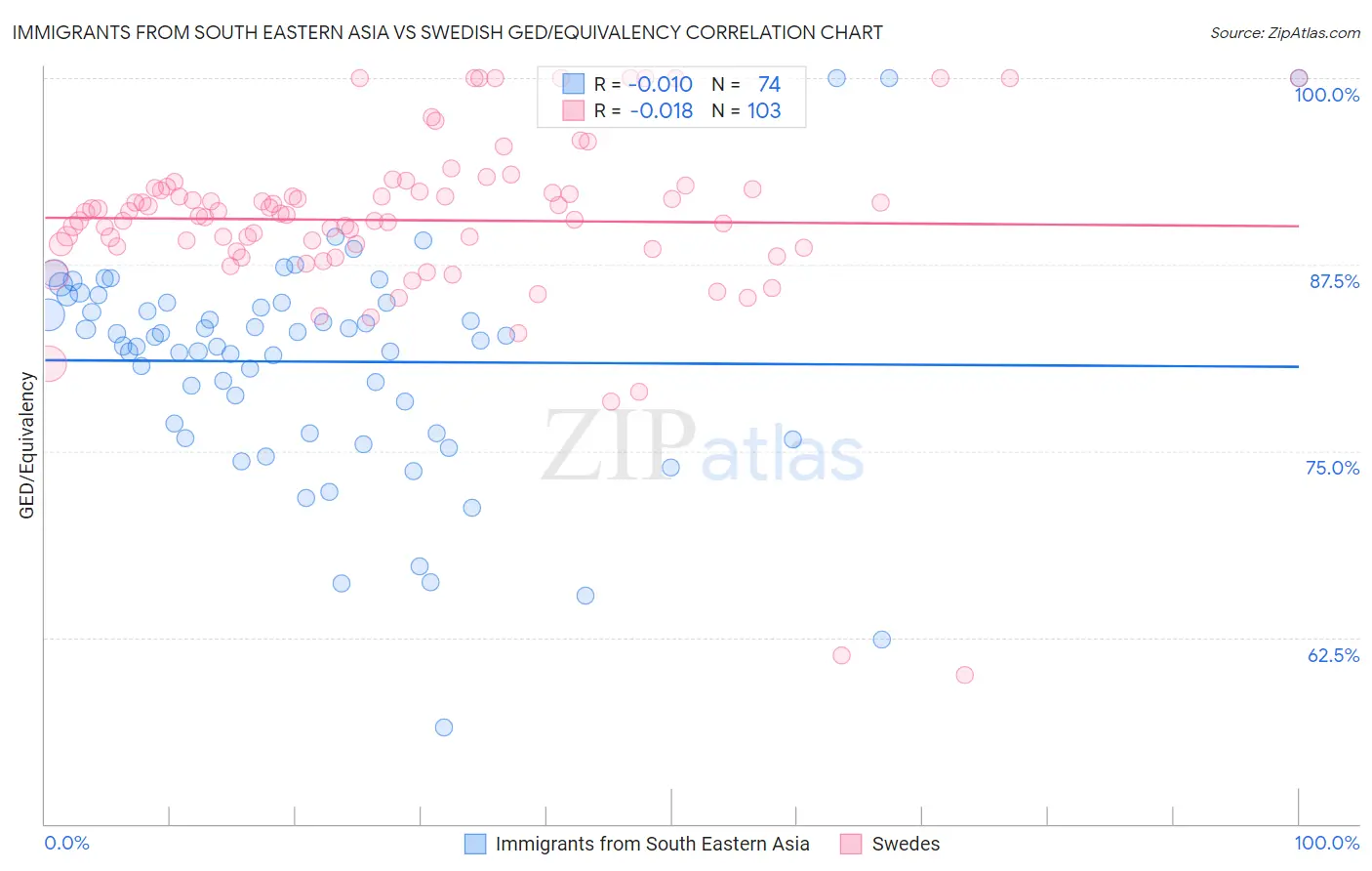 Immigrants from South Eastern Asia vs Swedish GED/Equivalency