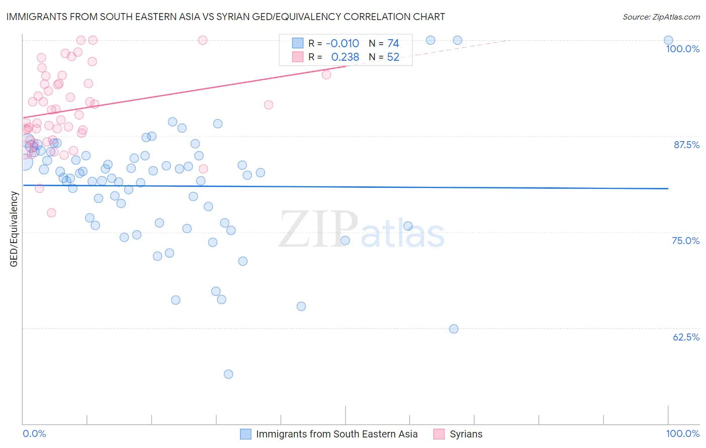 Immigrants from South Eastern Asia vs Syrian GED/Equivalency
