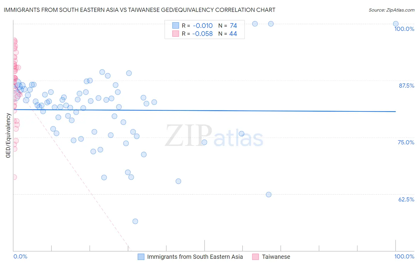 Immigrants from South Eastern Asia vs Taiwanese GED/Equivalency