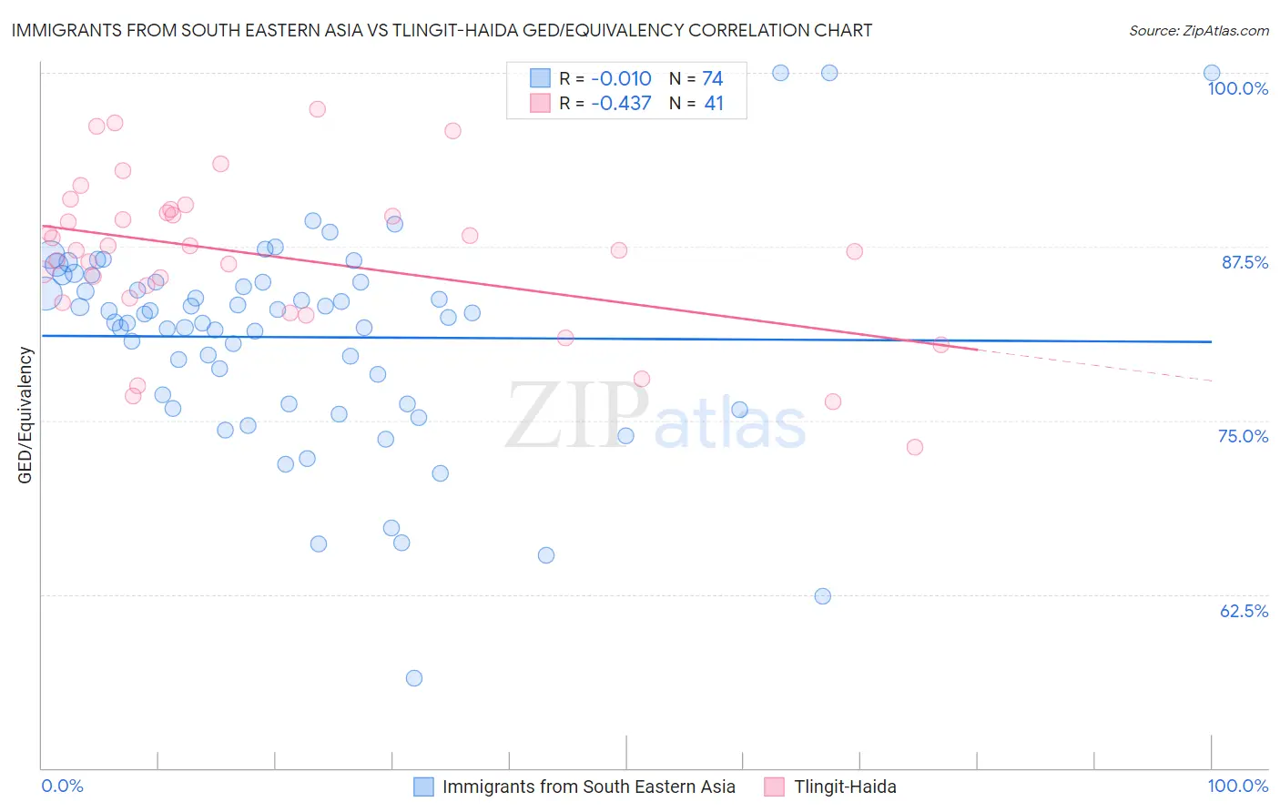 Immigrants from South Eastern Asia vs Tlingit-Haida GED/Equivalency