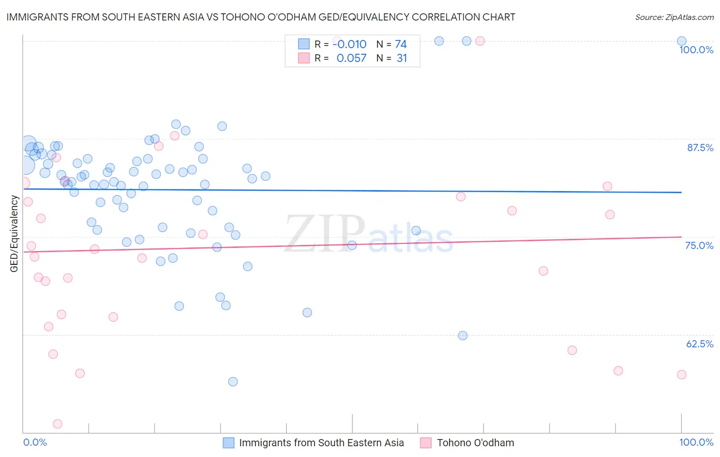 Immigrants from South Eastern Asia vs Tohono O'odham GED/Equivalency