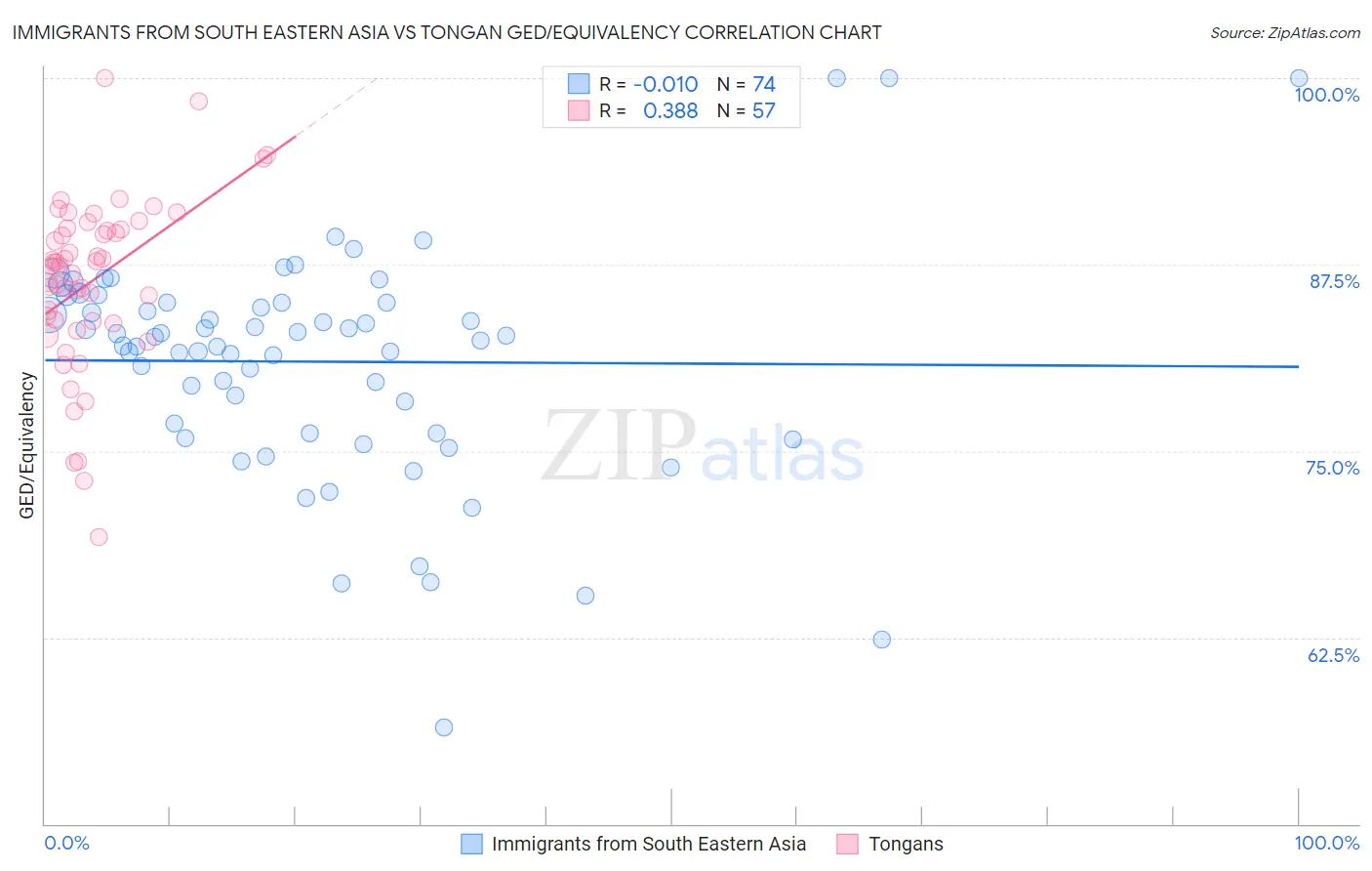 Immigrants from South Eastern Asia vs Tongan GED/Equivalency