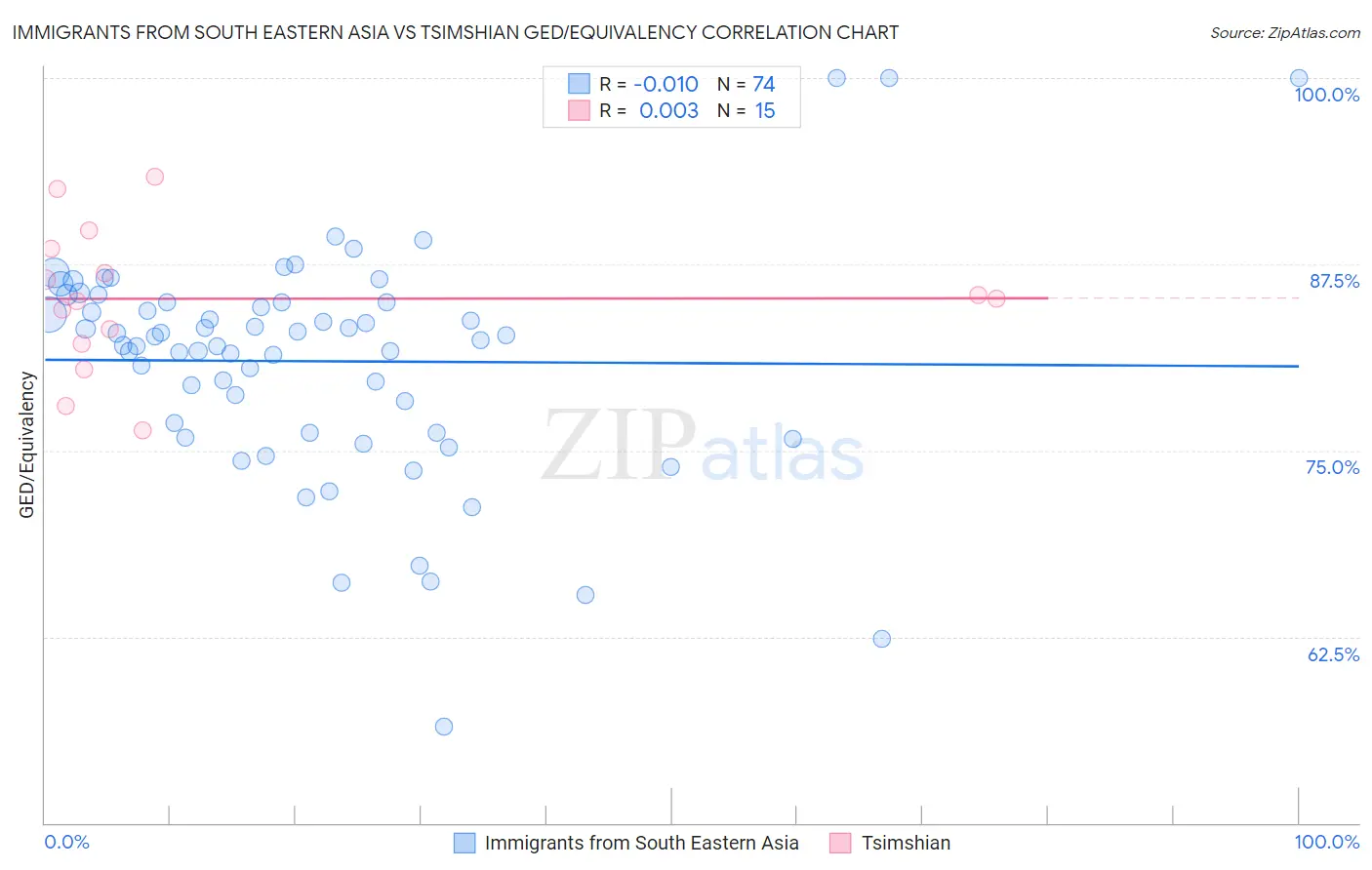 Immigrants from South Eastern Asia vs Tsimshian GED/Equivalency