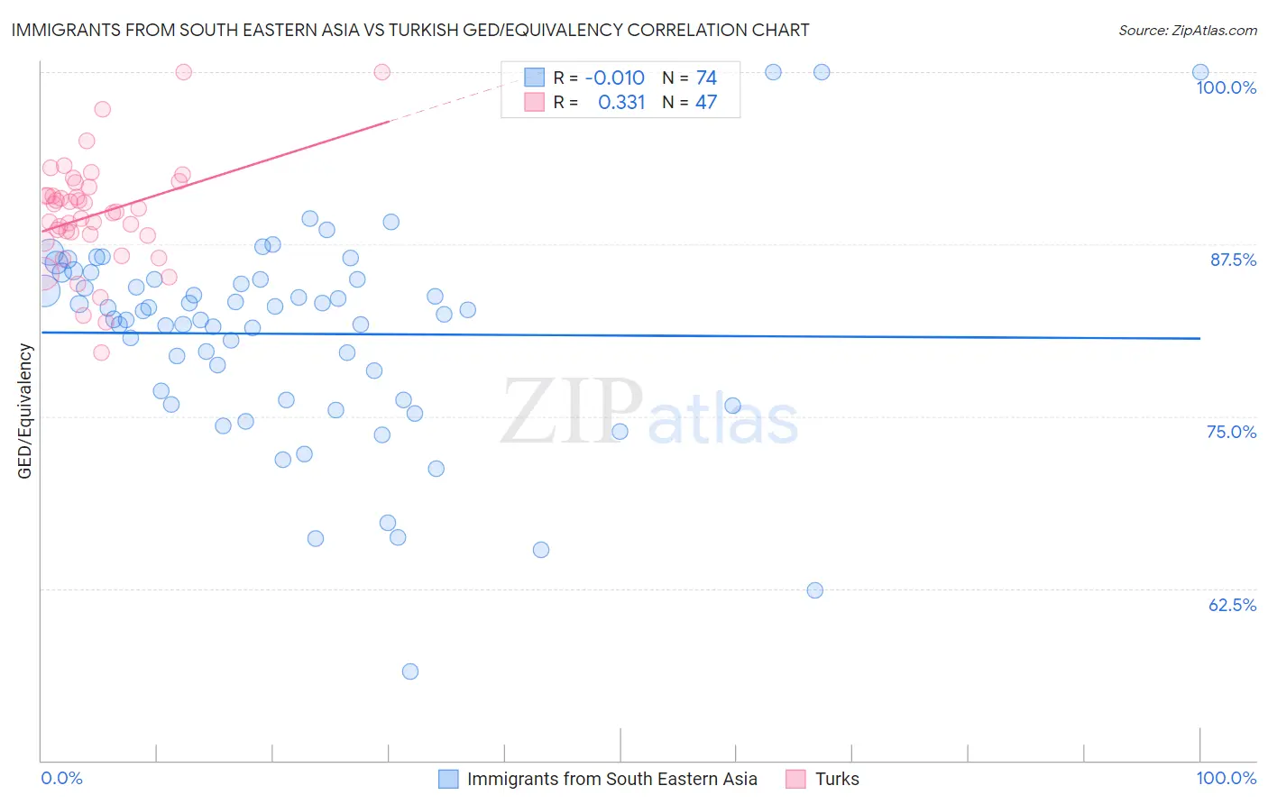 Immigrants from South Eastern Asia vs Turkish GED/Equivalency