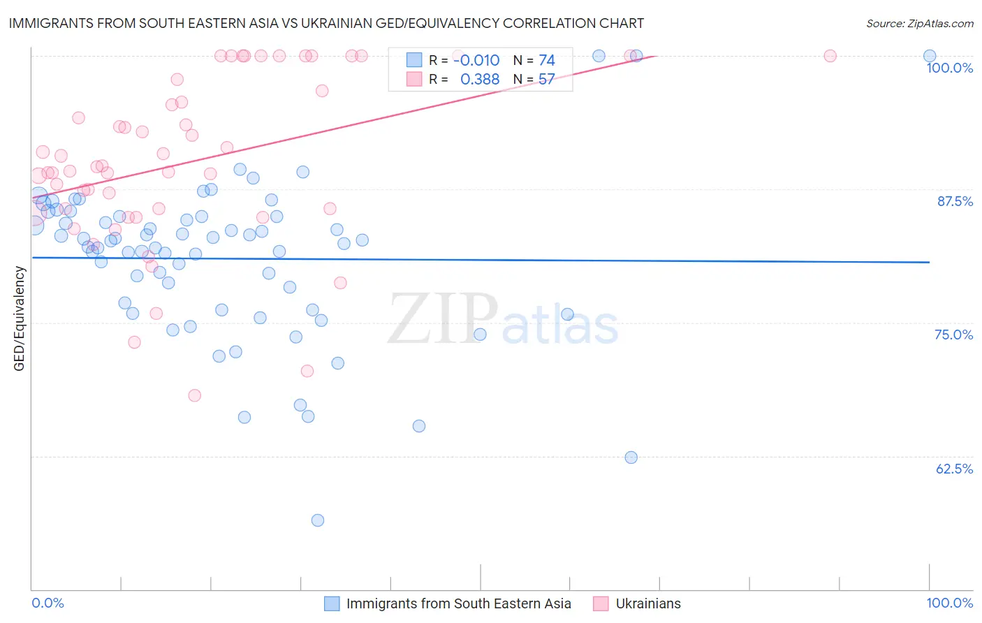 Immigrants from South Eastern Asia vs Ukrainian GED/Equivalency