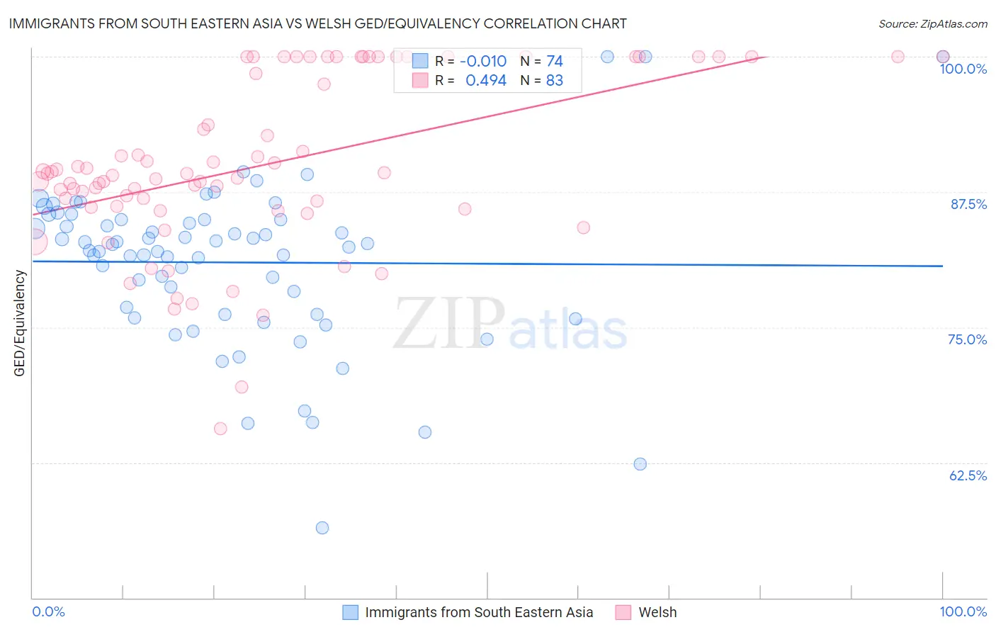 Immigrants from South Eastern Asia vs Welsh GED/Equivalency