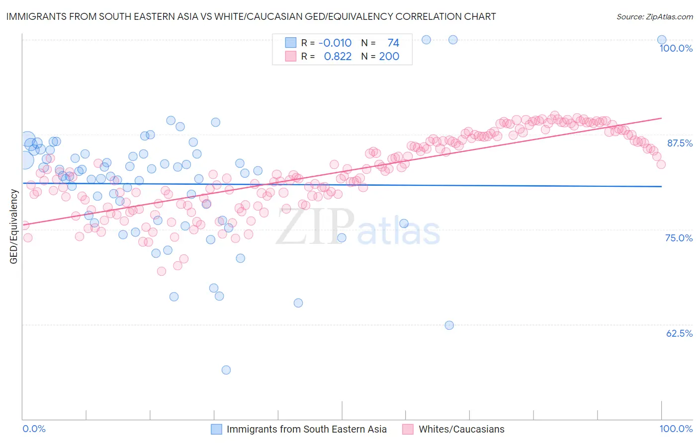 Immigrants from South Eastern Asia vs White/Caucasian GED/Equivalency