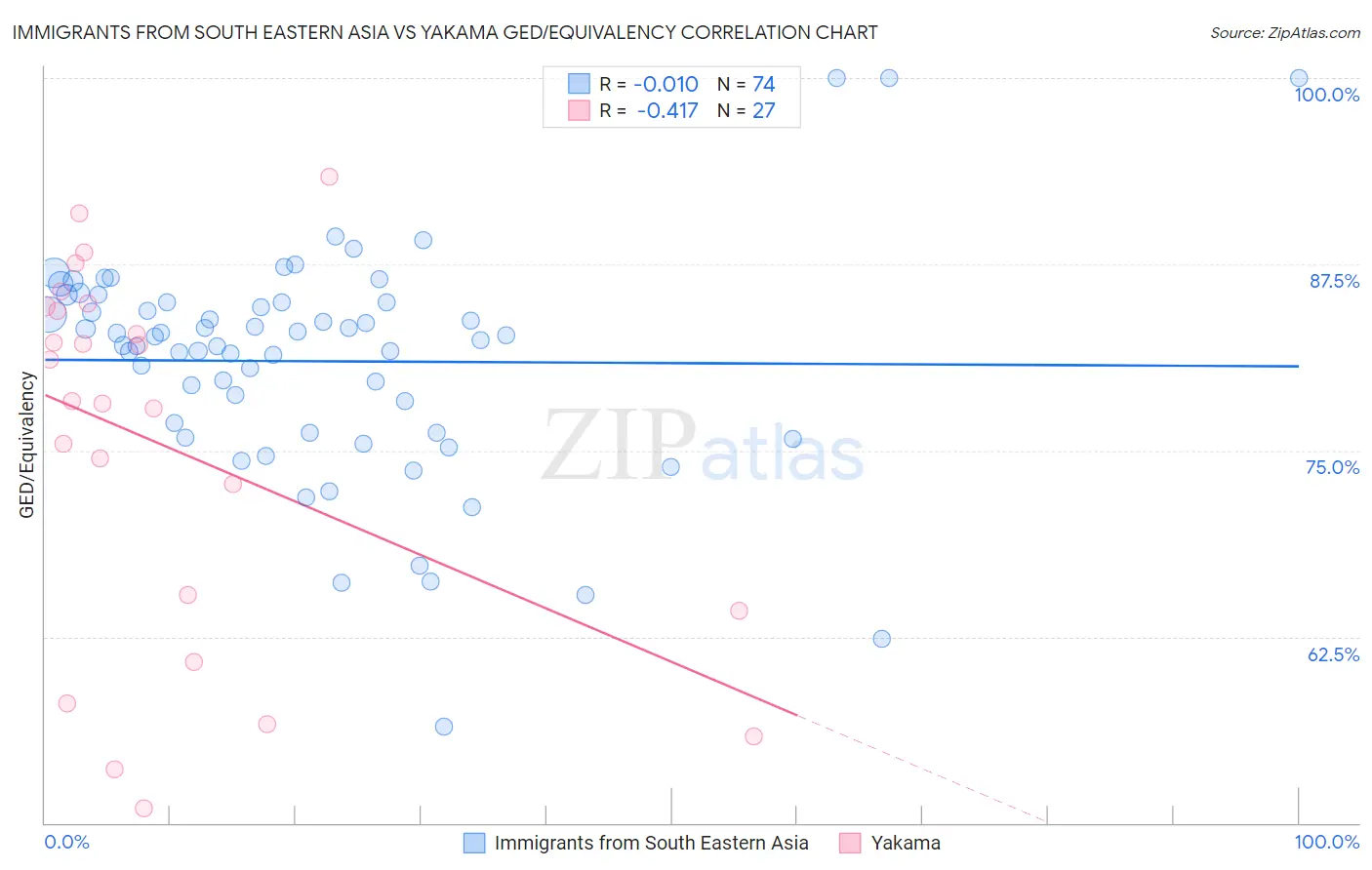 Immigrants from South Eastern Asia vs Yakama GED/Equivalency
