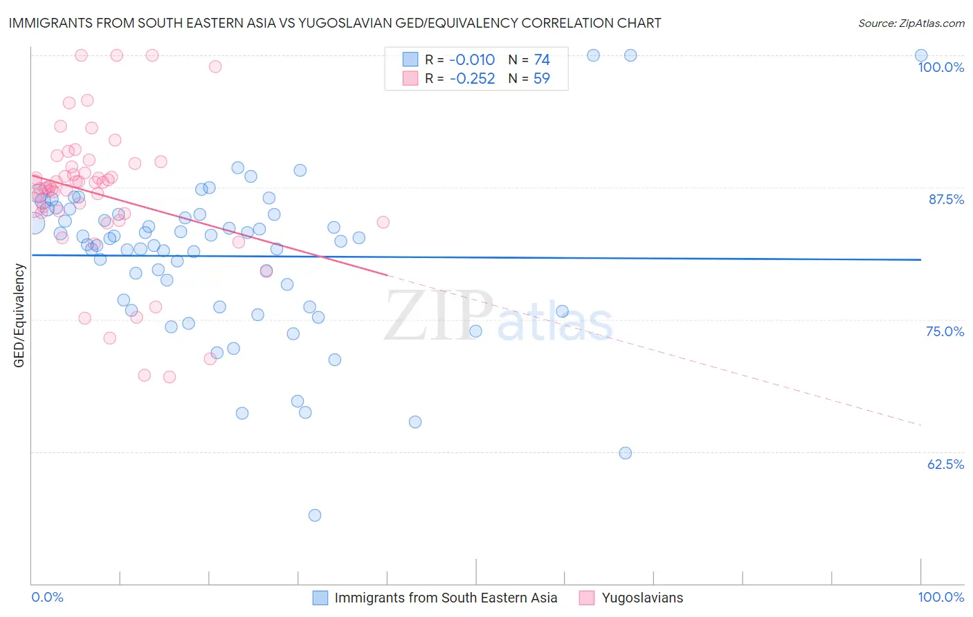 Immigrants from South Eastern Asia vs Yugoslavian GED/Equivalency