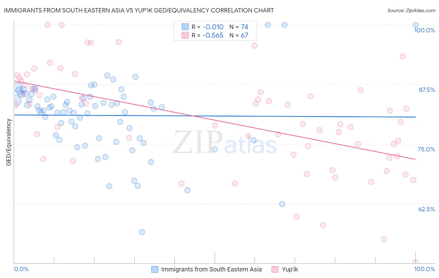 Immigrants from South Eastern Asia vs Yup'ik GED/Equivalency