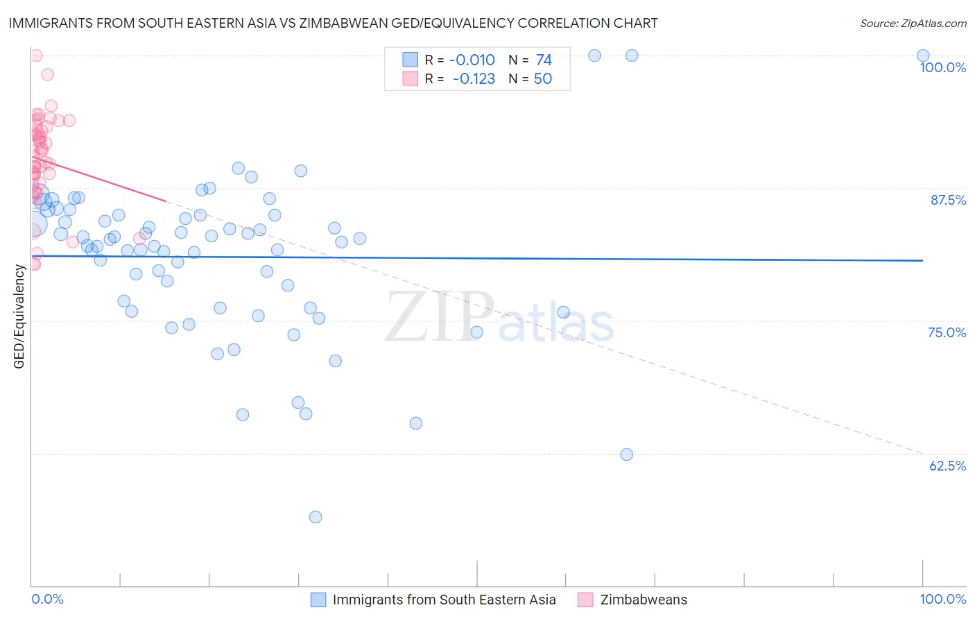 Immigrants from South Eastern Asia vs Zimbabwean GED/Equivalency