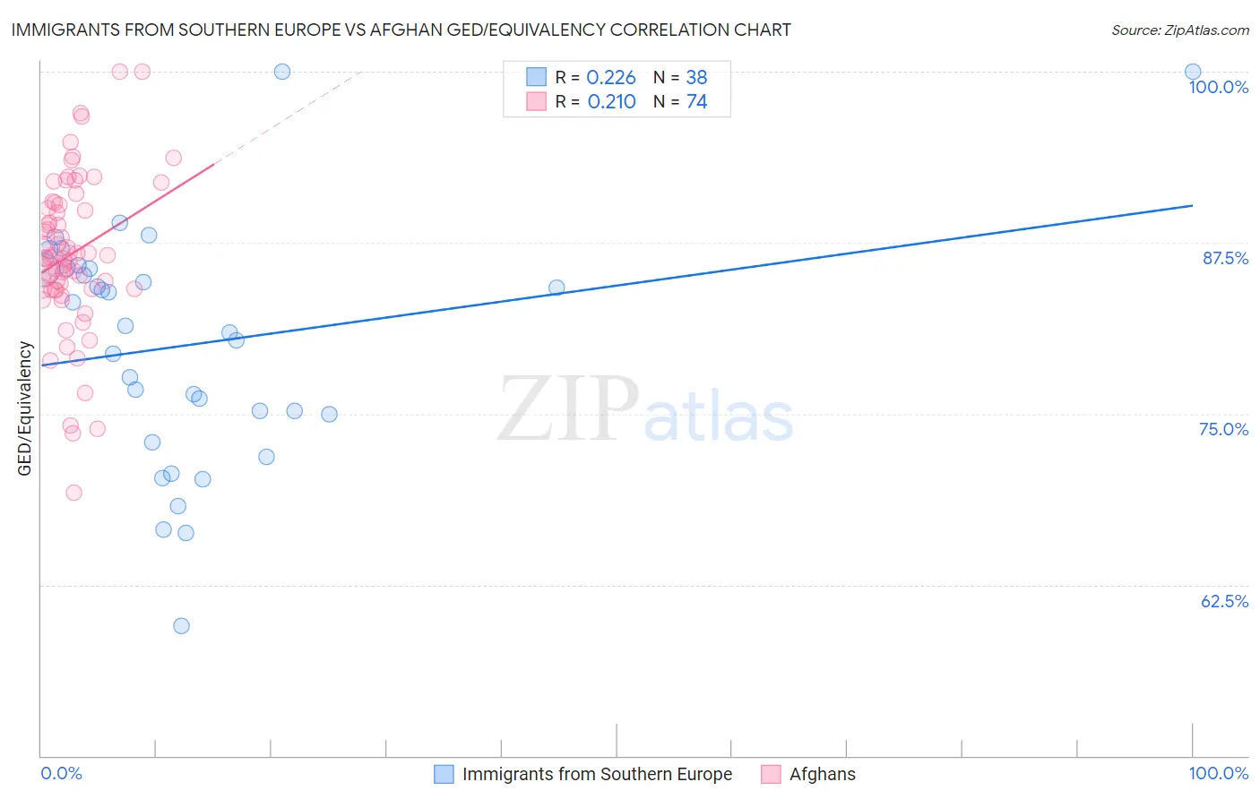 Immigrants from Southern Europe vs Afghan GED/Equivalency