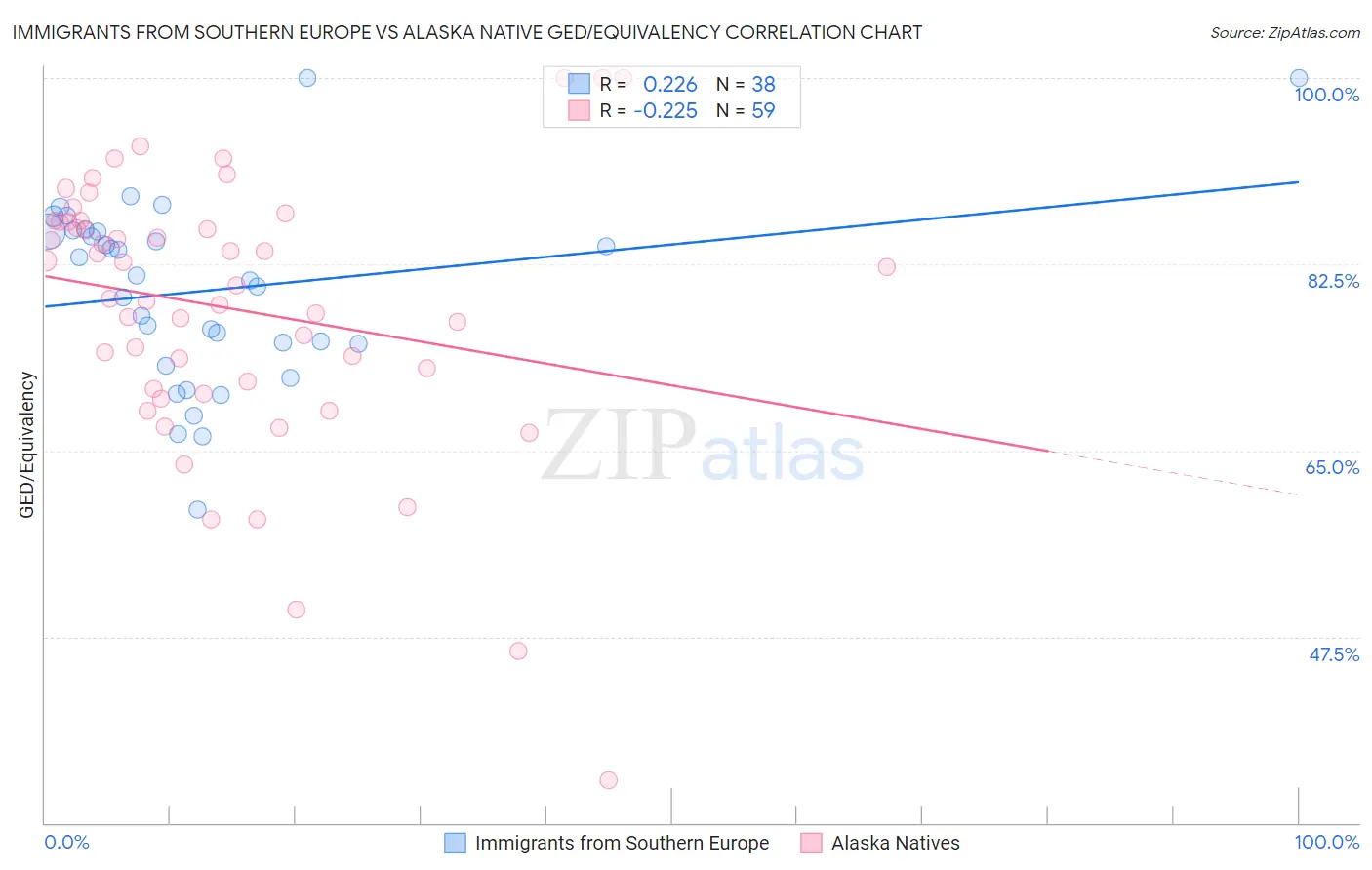 Immigrants from Southern Europe vs Alaska Native GED/Equivalency