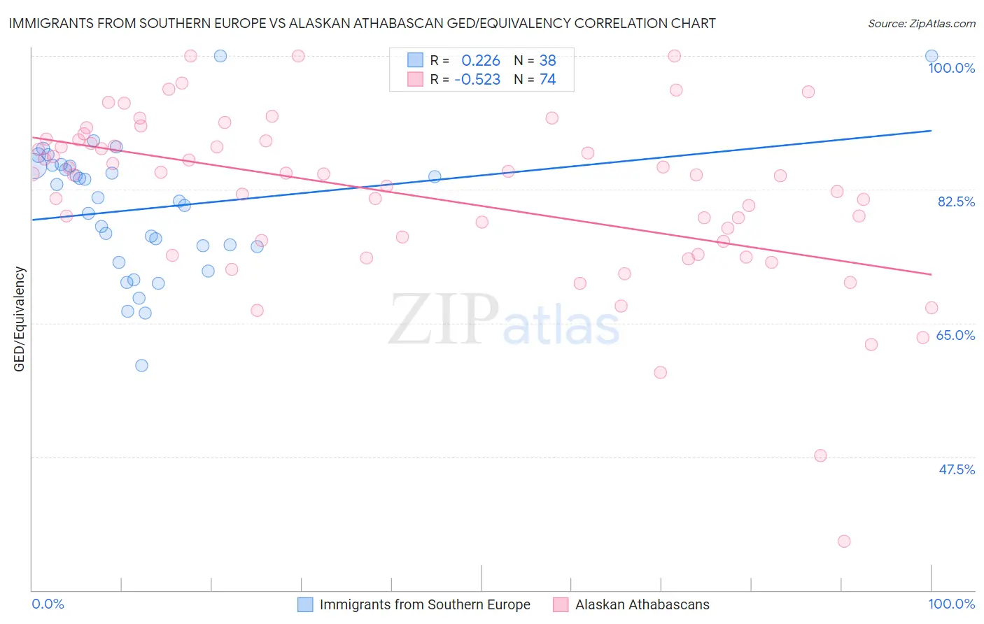 Immigrants from Southern Europe vs Alaskan Athabascan GED/Equivalency