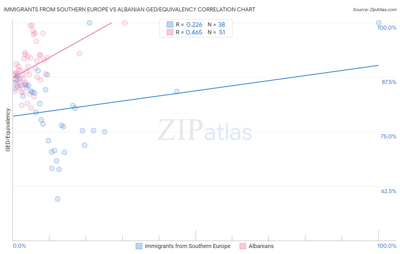 Immigrants from Southern Europe vs Albanian GED/Equivalency