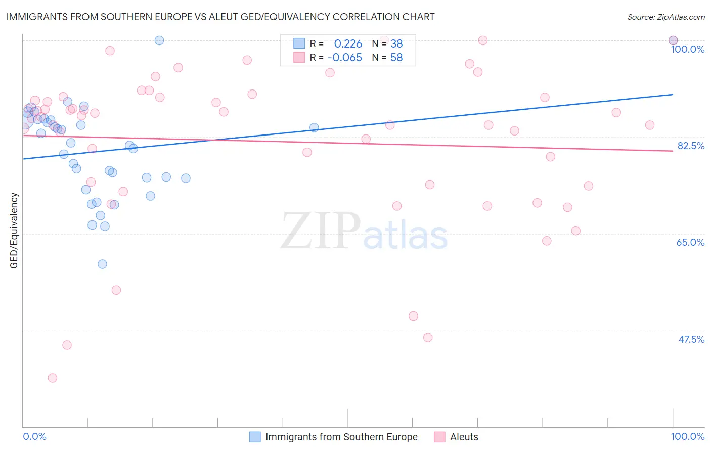 Immigrants from Southern Europe vs Aleut GED/Equivalency