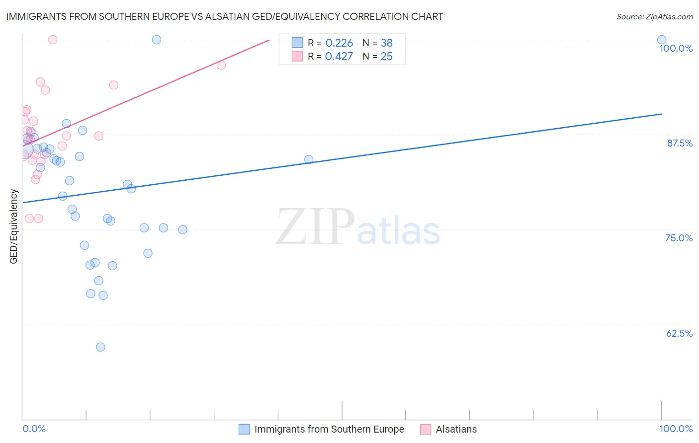 Immigrants from Southern Europe vs Alsatian GED/Equivalency