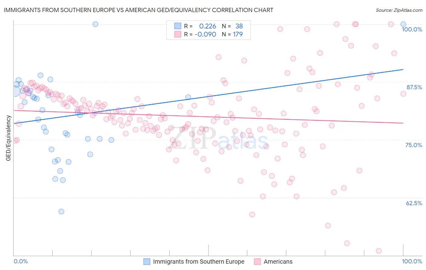 Immigrants from Southern Europe vs American GED/Equivalency