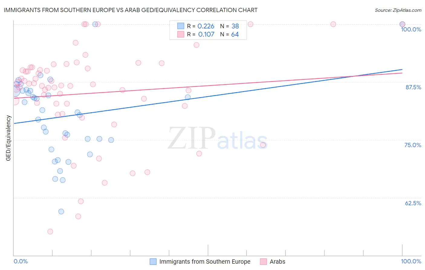 Immigrants from Southern Europe vs Arab GED/Equivalency