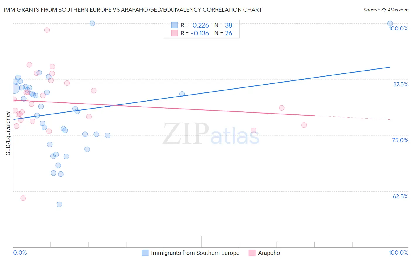 Immigrants from Southern Europe vs Arapaho GED/Equivalency